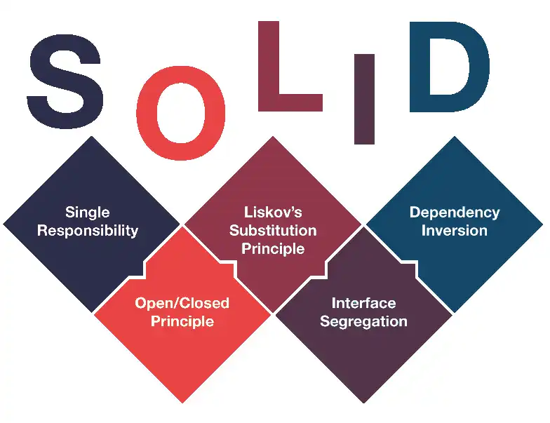 The SOLID Principles: Building Better Software Through Design Excellence